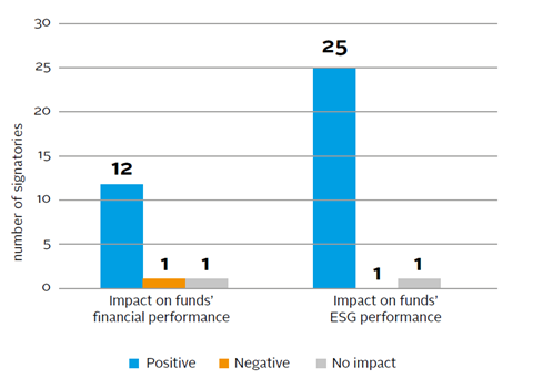 Linking ESG integration to outcomes