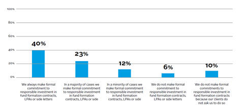 Investment managers' report on formal commitments to responsible investment