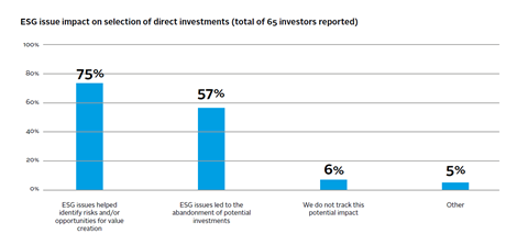 Esg issue impact on selection of direct investments