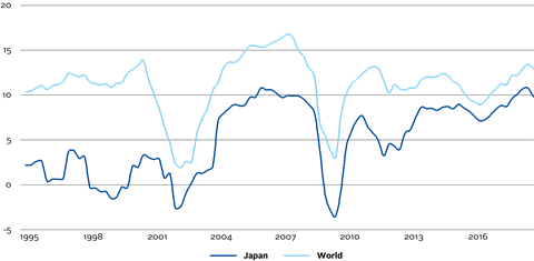 Chart 4 - ROE, Japan vs World, 1995-2019