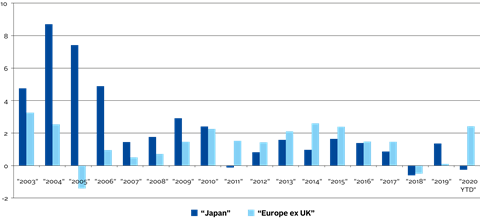 Japan vs Europe equity buybacks vs share issuance (%, negative numbers meant net buybacks)