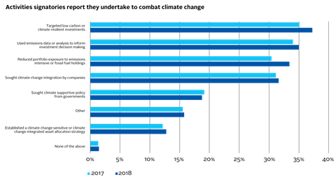 Activities signatories report they undertake to combat climate change