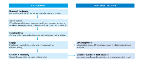 Fixed income engagement decision