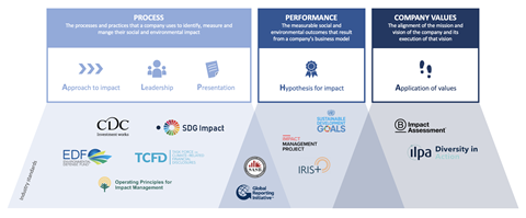 Graphic showing Volery's impact framework, Alpha, which assesses impact process, performance, and company values