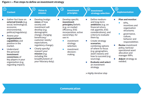 defining an investment strategy