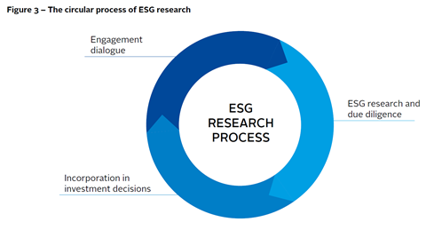 circular process of esg research