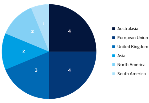 Pie chart showing geographic location of investors interviewed