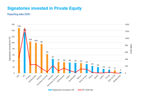 European private equity firms push ahead on ESG agenda, Blog post