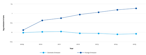 Domestic vs foreign emissions 2008-2015