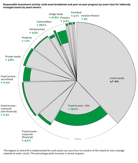 Asset breakdown and YoY progress by asset class for indirectly managed assets by asset owners