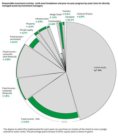 2018 asset breakdown and YoY progress by asset class for directly managed assets by investment managers