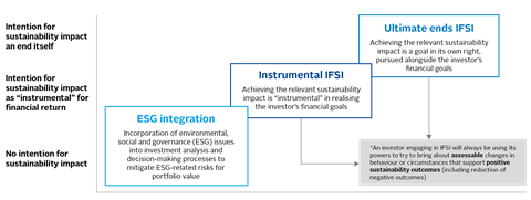 Figure_1-_Investing_for_sustainability_impact_-_IFSI