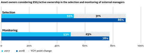 Asset owners considering ESG/active ownership in the selection and monitoring of external managers