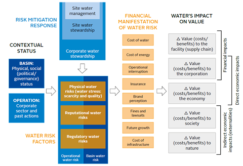 Response factors and operational value