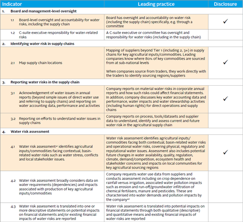 water risks company checklist