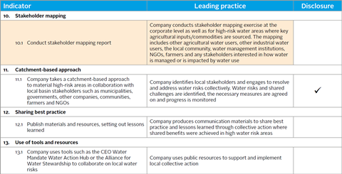 Encourage collective action to engage on supply chain water risks