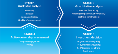 pri integration model