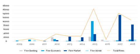 Figure 2: Total misconduct fines ($m)