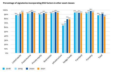 AR4_Percentage of signatories incorporating ESG factors in other asset classes-01