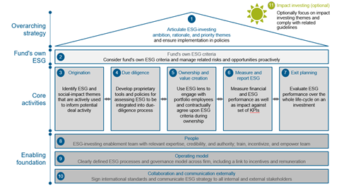 KfW's ESG Capabilities House