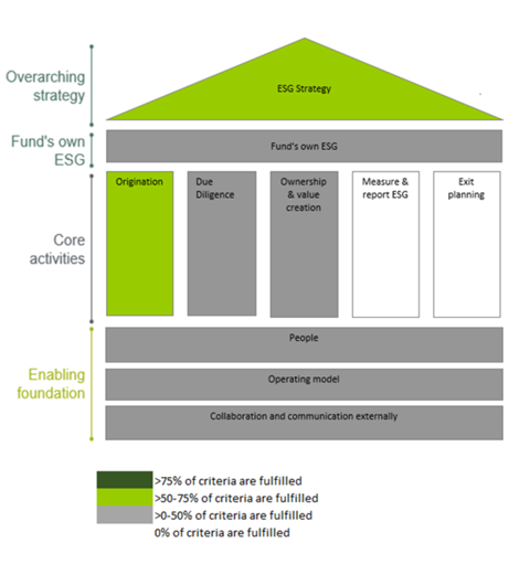 Example ESG Capabilities House for reviewed fund