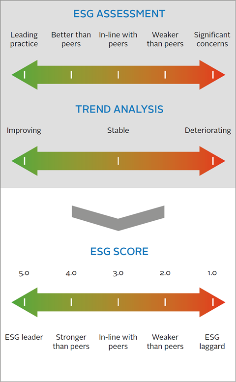 PIMCO’s active portfolio management includes comprehensive ESG analysis