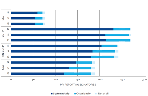 To what extent are FI investors integrating ESG factors into their investment process?