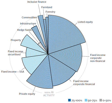 Proportion of reporting PRI investment managers conducting some level of responsible investment by asset class (2016)