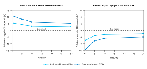 How Regulatory Disclosure of Transition and Physical Climate Risks affects the CDS Term Structure-01