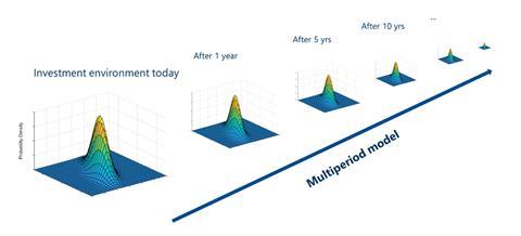 Figure 1: strategic asset allocation and time-varying investment opportunities