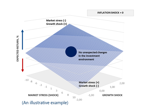 Figure 3: an example of SAA sensitivity to growth shocks and market stress