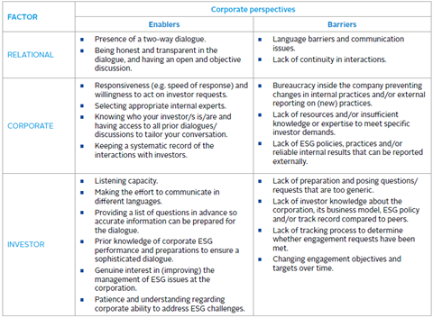 Corporate and investor perceptions