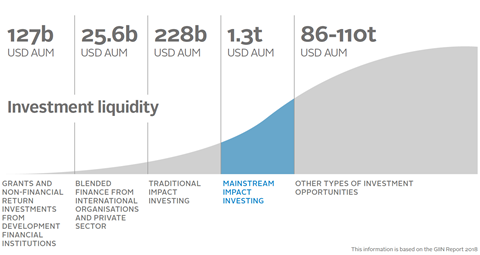Impact investing AUM graph