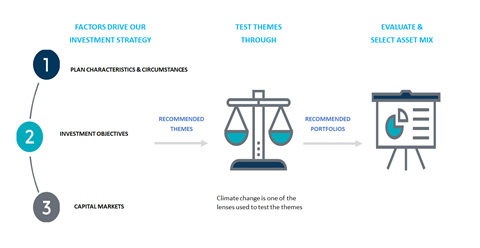 An overview of our ALM process