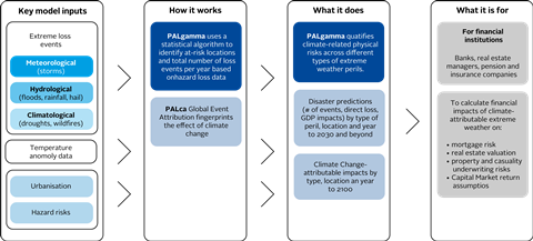 Figure 1: ClimatePREDICT (climate change-related) extreme weather risk and impact model