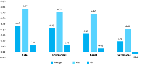 Figure 1 Average, minimum, and maximum correlations across providers