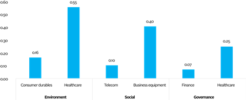 Figure 2 Sectors with lowest and highest average correlation (by ESG category)