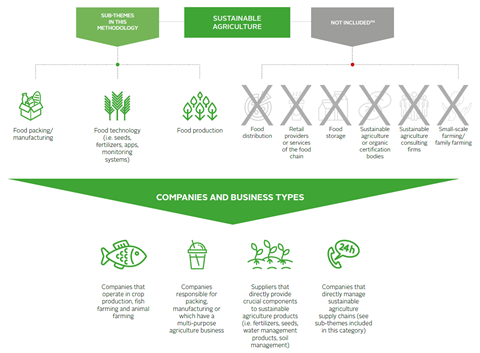 Impact investing market map: Sustainable agriculture, Thought leadership