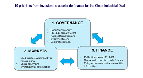 TPE - 10 investor priorities (figure)