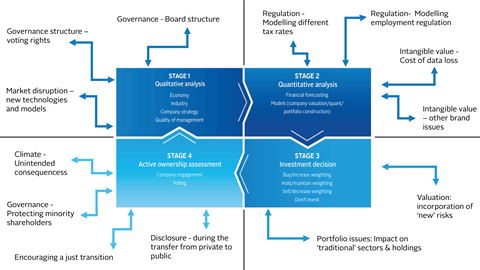 ESG issues throughout the investment chain