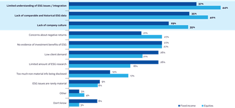 Top barriers to ESG integration across fixed income and equities