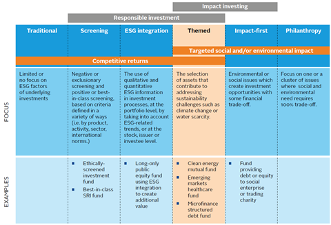 The spectrum of investment approaches