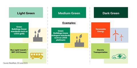 BlackRock’s ’Green scale’: focus on the eligible green projects