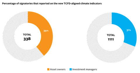 Percentage of signatories that reported on the new TCFD-aligned climate indicators