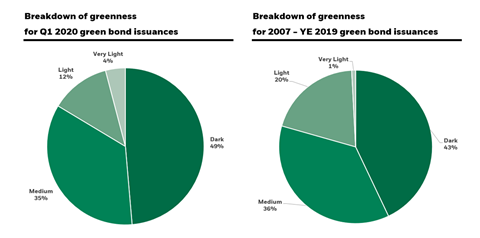 The green bondmarkets in figures: BlackRock greenness distribution