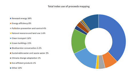 Use of proceeds mapping - BlackRock proprietary analysis