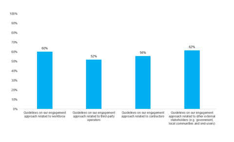 Chart showing the percentage of infrastructure signatories covering specific guidelines within their responsible investment policies.