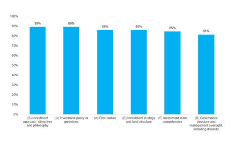 Bar chart showing the proportion of indirect infrastructure investors assessing aspects of their external managers' organisations against responsible investment criteria.