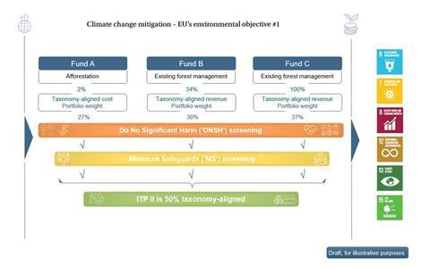 EU taxonomy - ITP II’s portfolio alignment