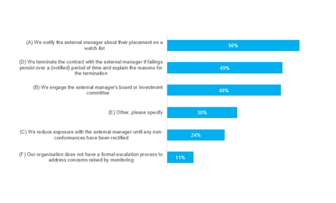 Bar chart showing the actions that indirect investors (or their investment consultants) include in their formal escalation processes (SAM 22)